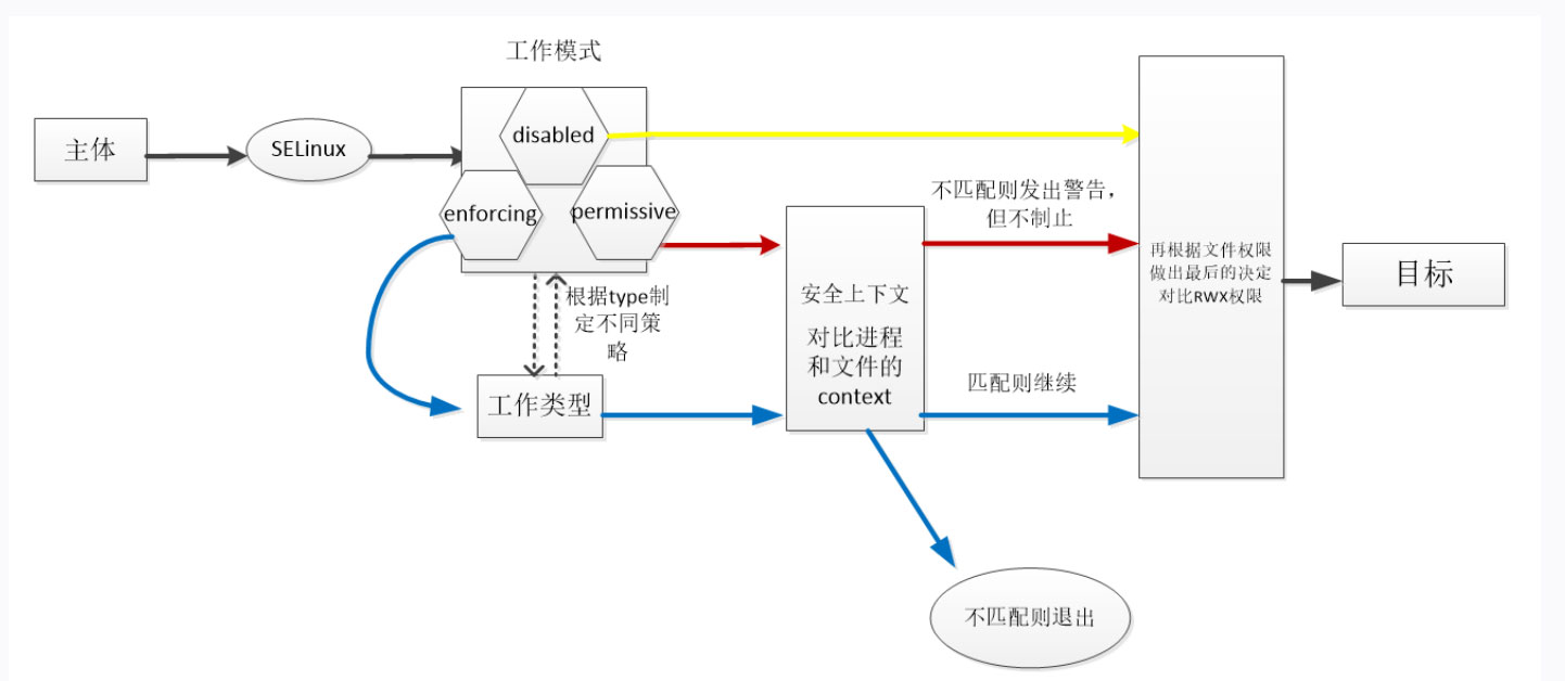 Linux中SELinux的作用是什么