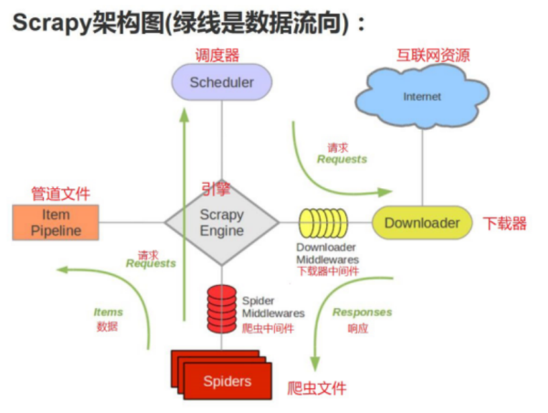 Python爬虫的scrapy框架结构是怎样的