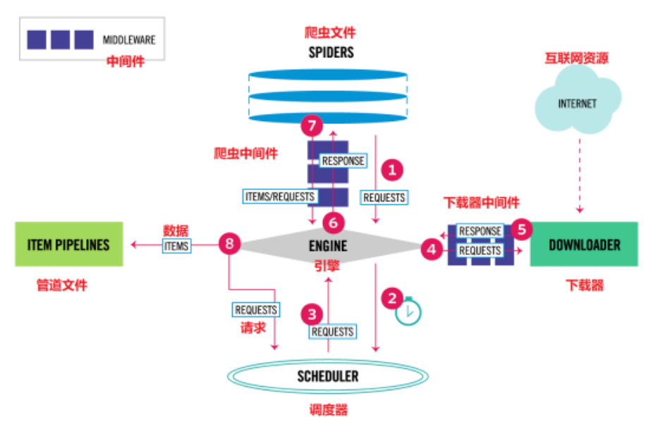 Python爬虫的scrapy框架结构是怎样的