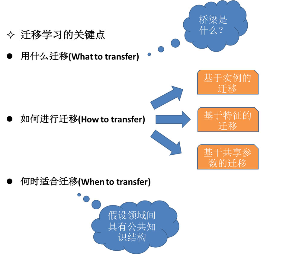 人工智能中迁移的定义和使用方法