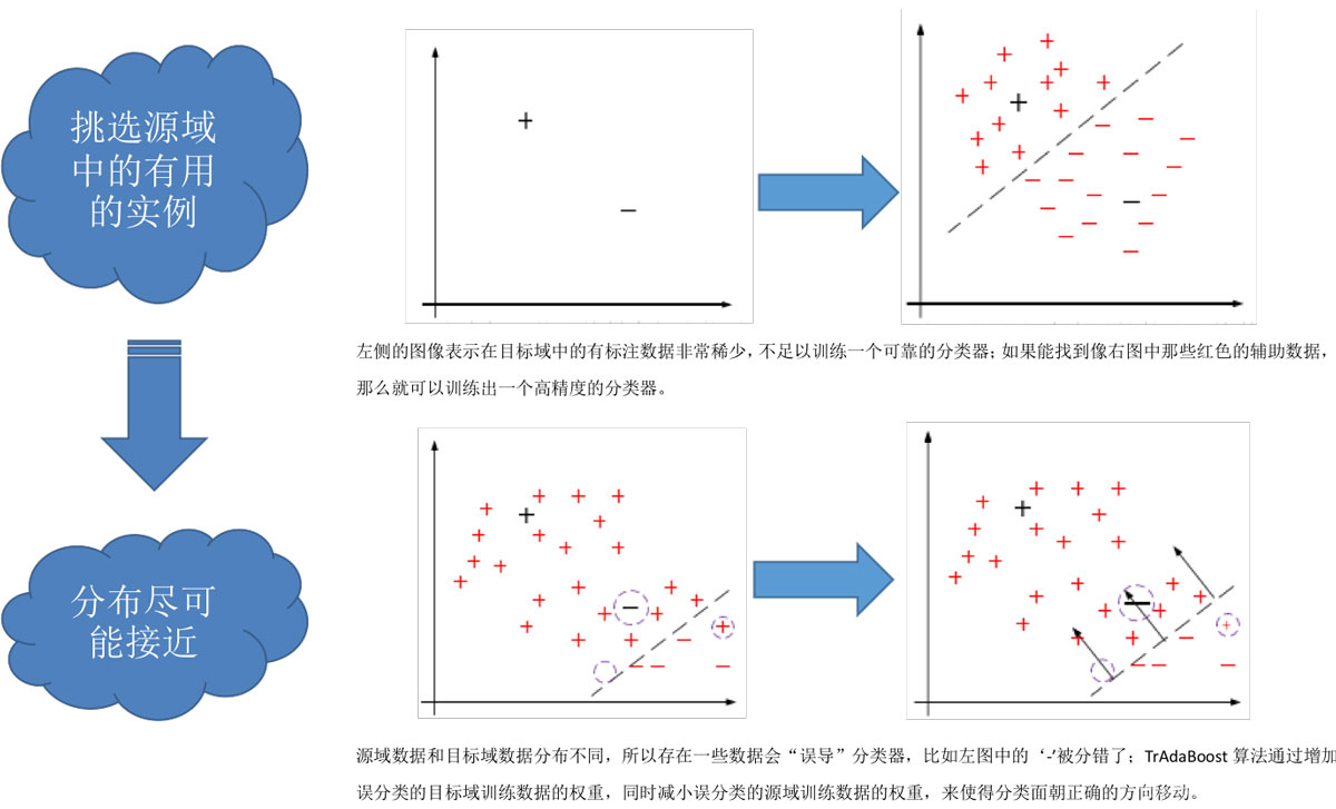 人工智能中迁移的定义和使用方法