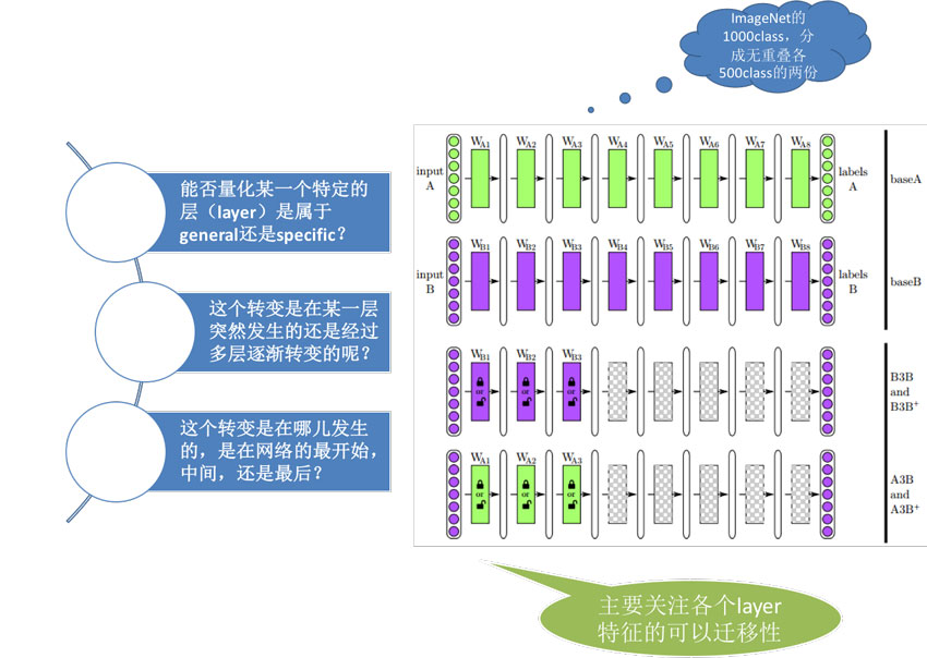 人工智能中迁移的定义和使用方法