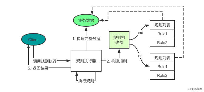 Java多条件判断场景中规则执行器的示例分析