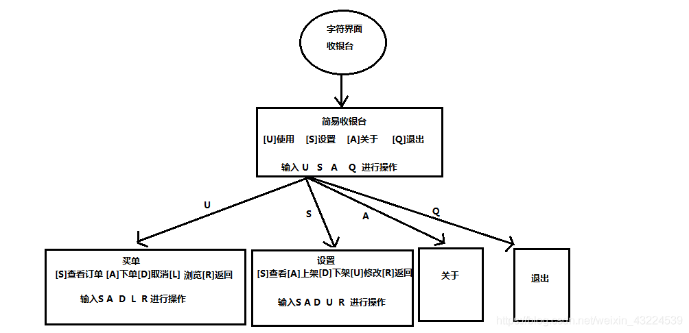 Java用字符界面實現(xiàn)的簡易收銀臺