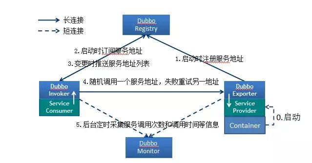 Java Dubbo框架知识点总结