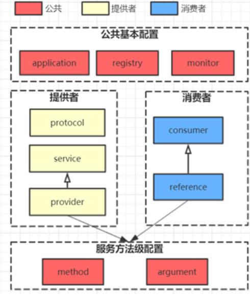 Java Dubbo框架知识点总结