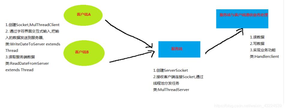 如何用Java实现多线程聊天室