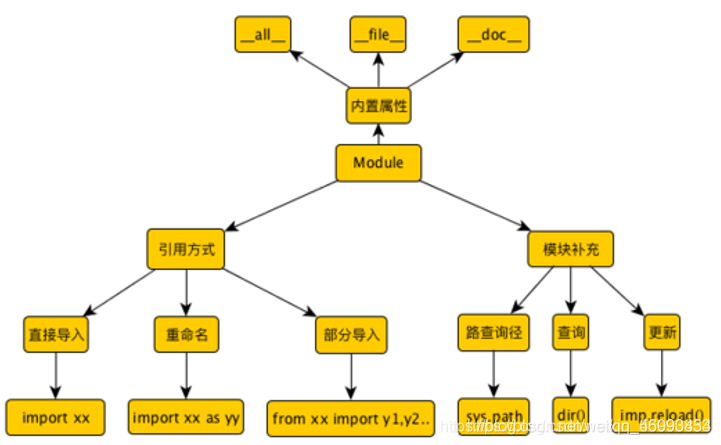 python异常处理、模块与包分别是什么意思