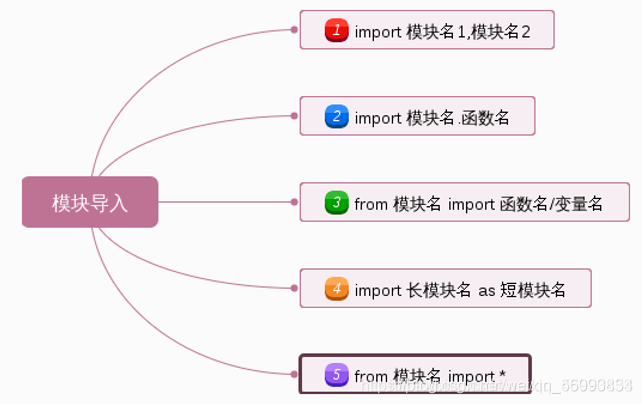 python异常处理、模块与包分别是什么意思