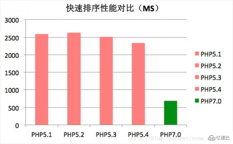 PHP7性能比之前提升多少