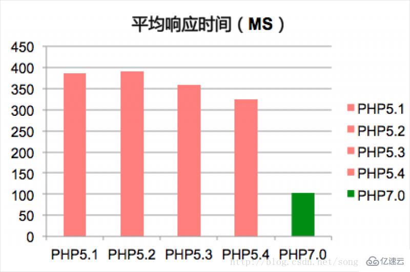 PHP7性能比之前提升多少