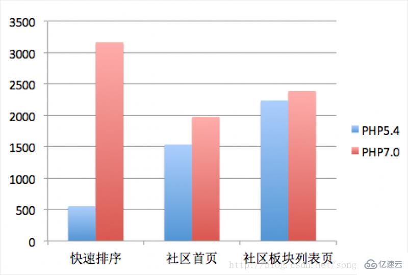 PHP7性能比之前提升多少