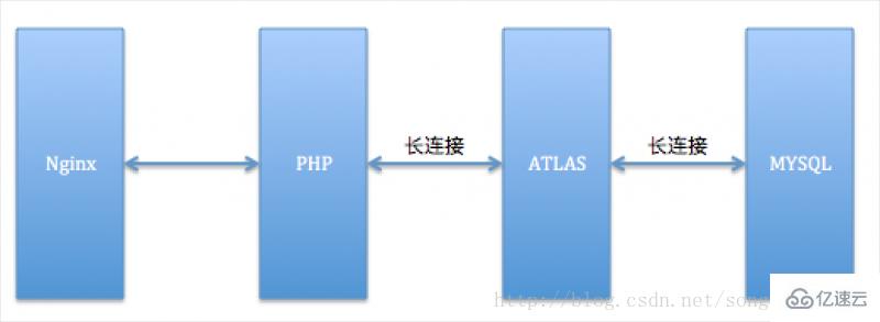 PHP7性能比之前提升多少