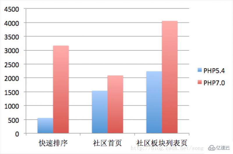 PHP7性能比之前提升多少