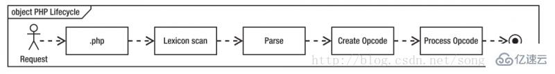 PHP7性能比之前提升多少