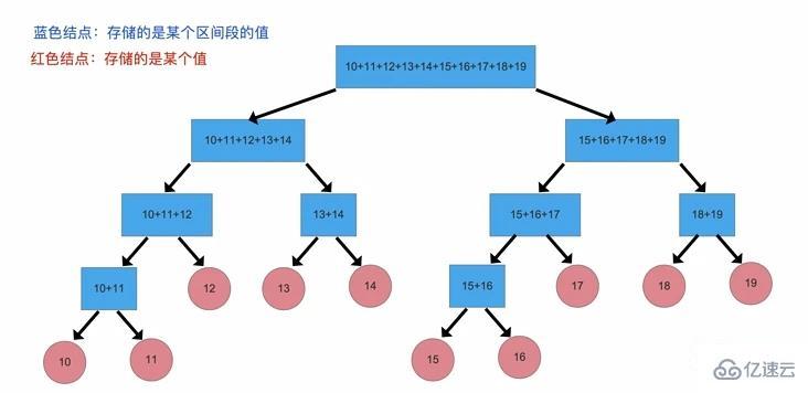 PHP怎么實現(xiàn)線段樹