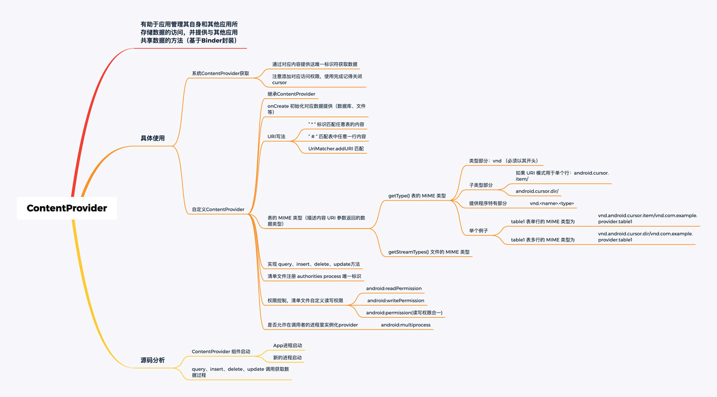 Android ContentProvider的基本原理是什么