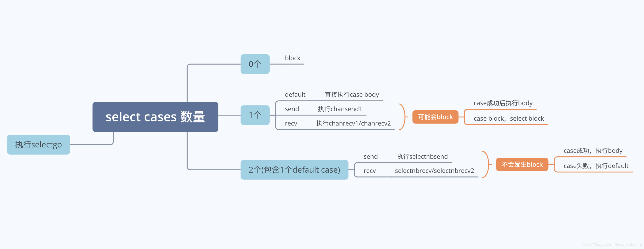 go中select编译期如何优化处理逻辑