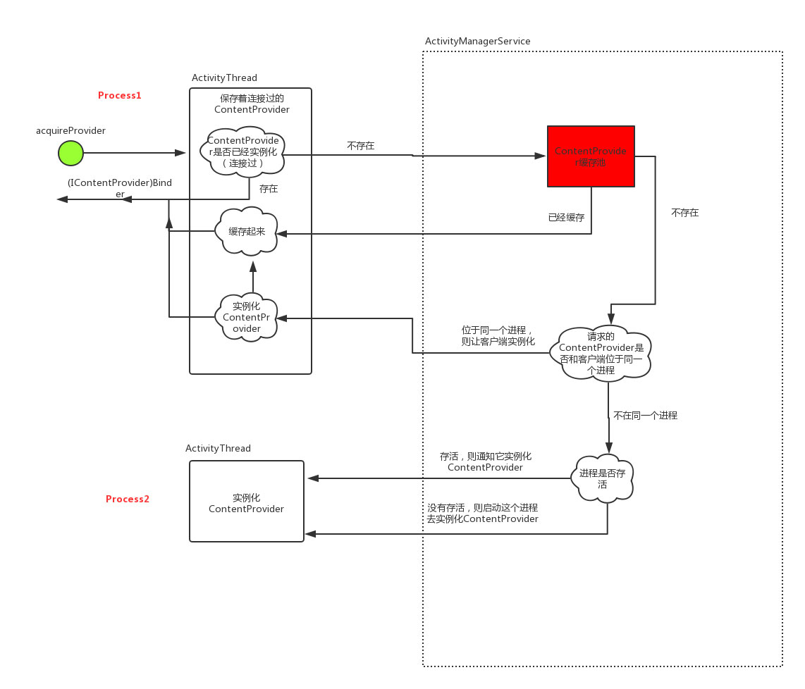 如何实现CmProcess跨进程通信