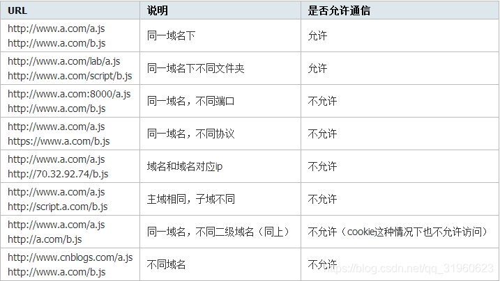 SpringBoot怎么解决跨域