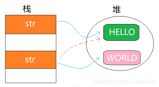 java.lang.String類不可變性的示例分析