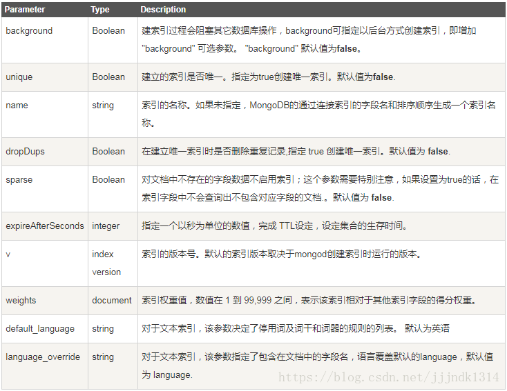 MongoDB如何安装使用