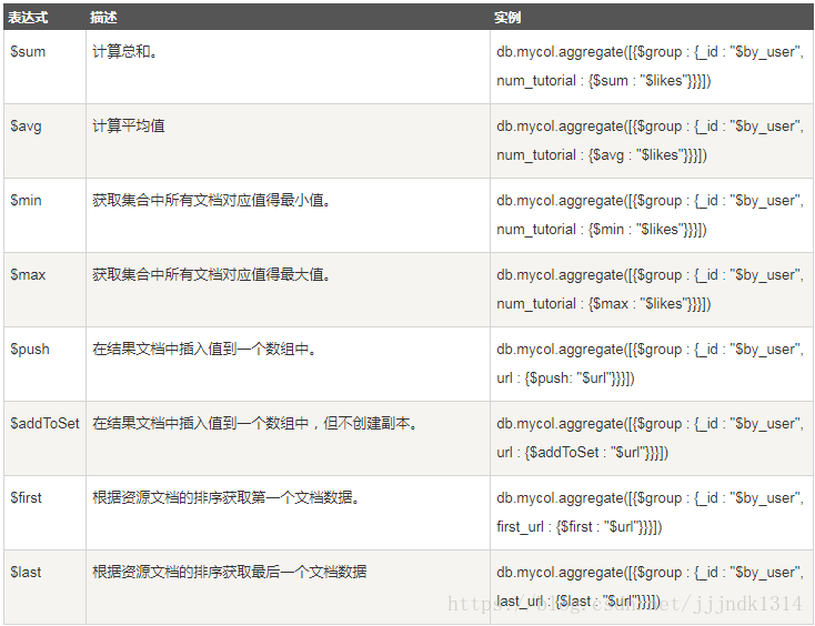 MongoDB如何安装使用