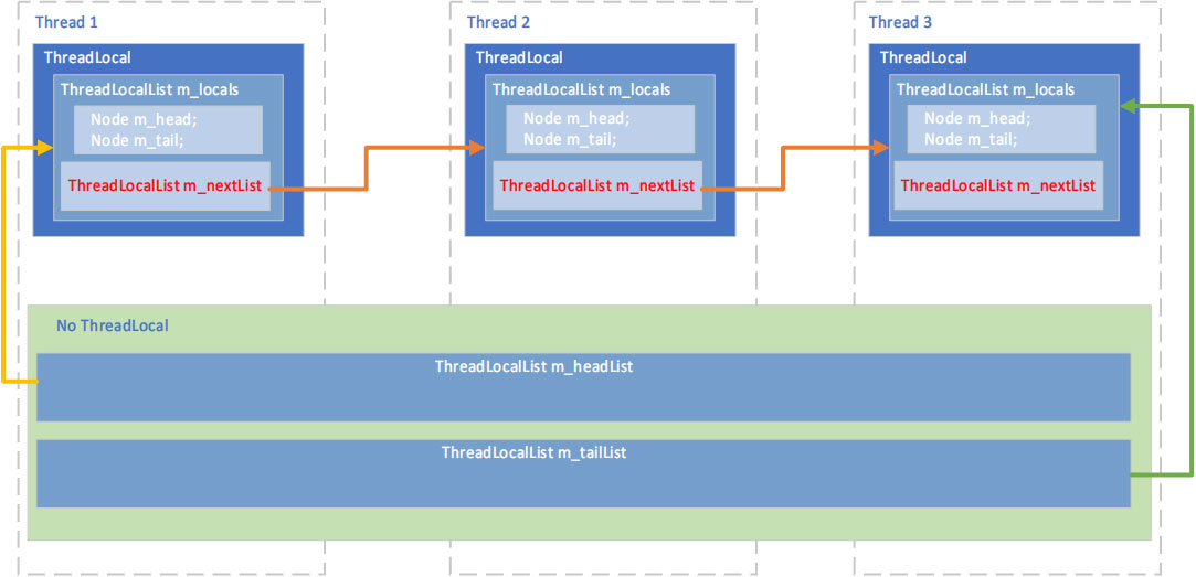 C#中实现ConcurrentBag的原理分析