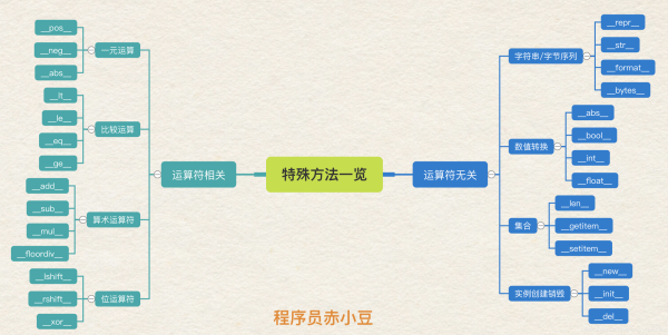 Python中魔法方法的示例分析