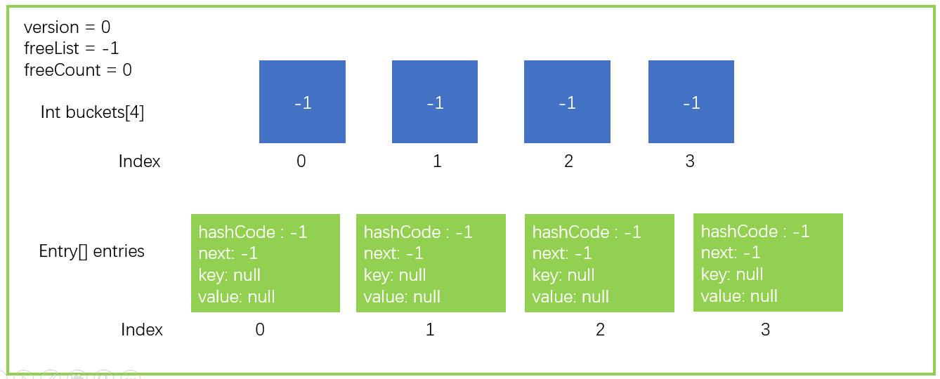 C#中實現(xiàn)Dictionary的原理分析