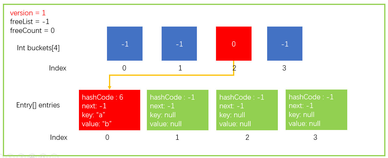 C#中实现Dictionary的原理分析