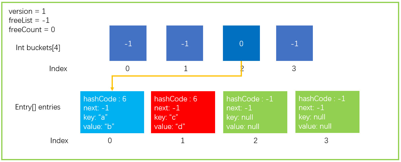 C#中实现Dictionary的原理分析