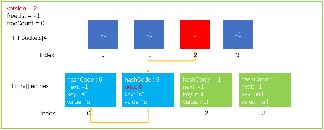 C#中实现Dictionary的原理分析