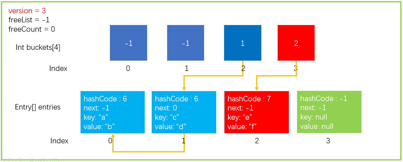 C#中实现Dictionary的原理分析