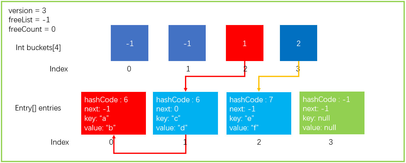 C#中实现Dictionary的原理分析