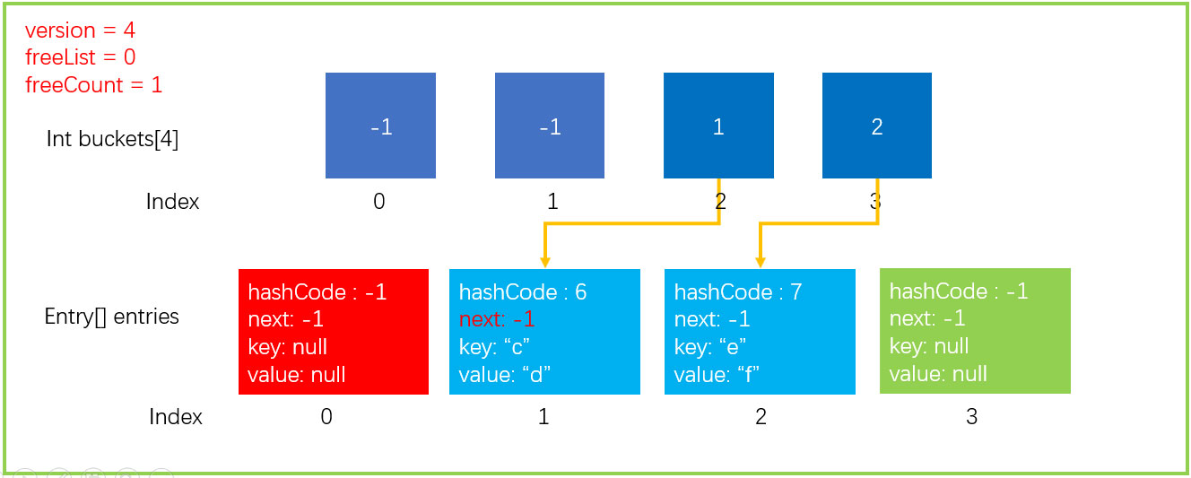 C#中實現(xiàn)Dictionary的原理分析