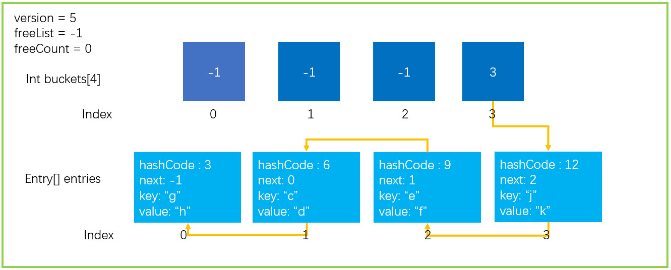 C#中實現(xiàn)Dictionary的原理分析