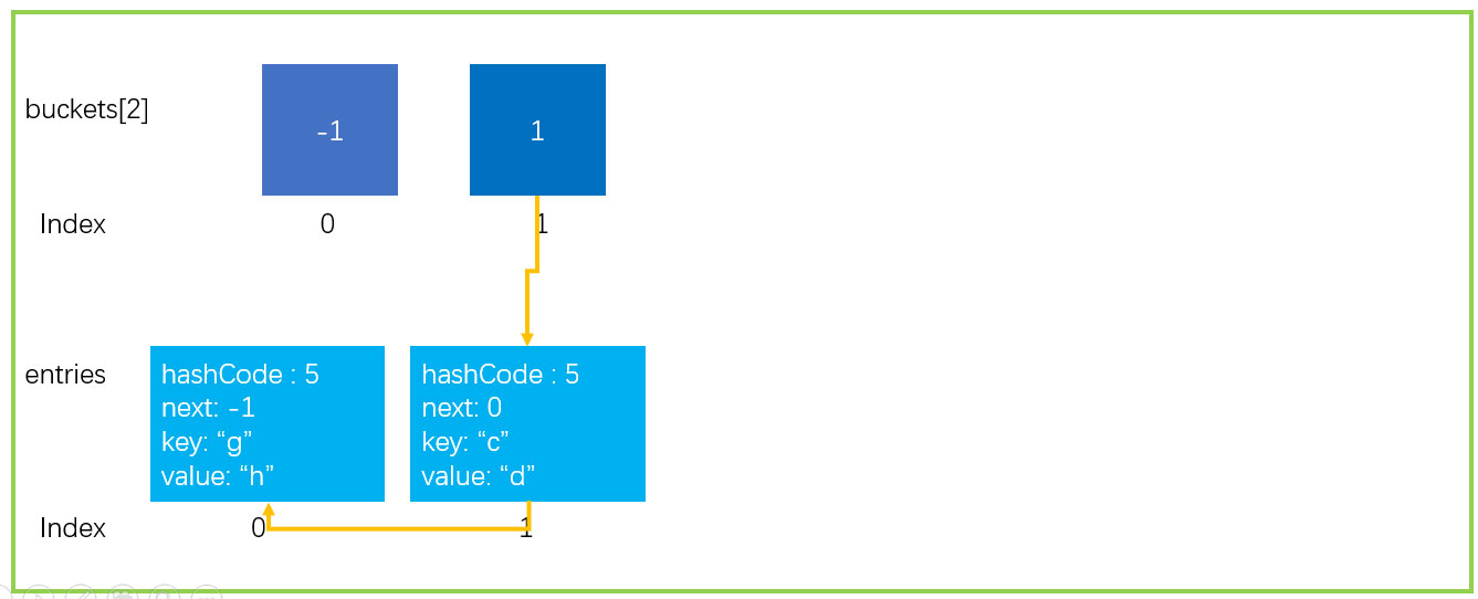 C#中實現(xiàn)Dictionary的原理分析