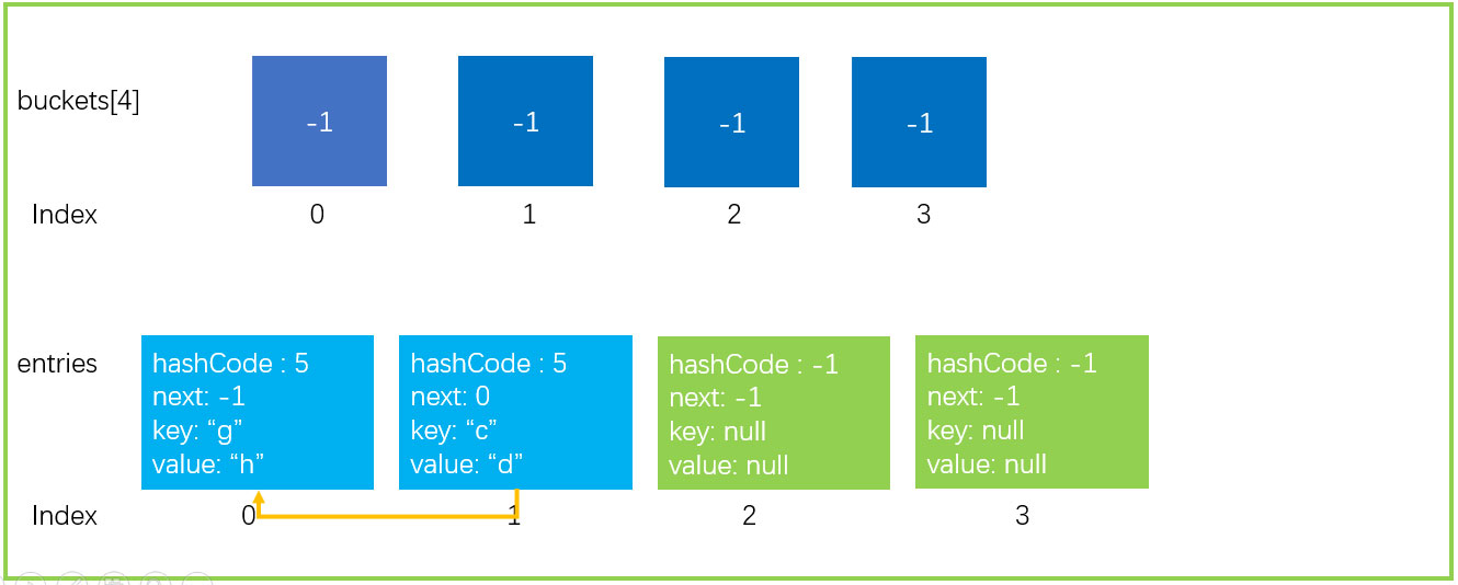 C#中实现Dictionary的原理分析