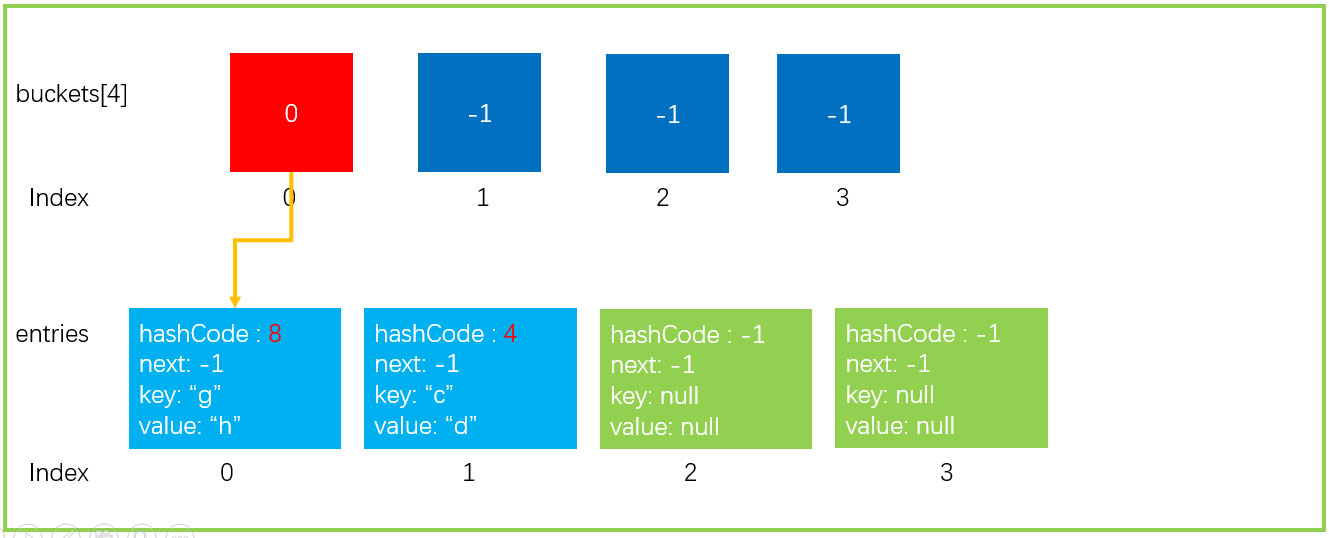 C#中实现Dictionary的原理分析