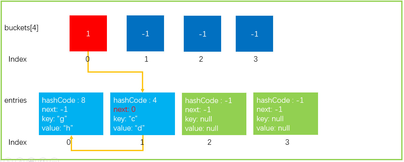 C#中实现Dictionary的原理分析