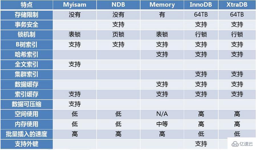 PHP中数据表的选项和储存引擎分别是什么