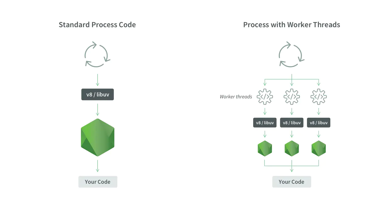 Node.js中Worker Threads的示例分析