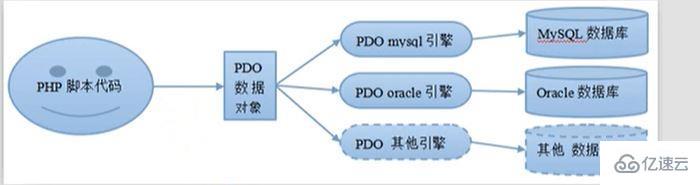 PHP中PDO是什么，其對(duì)象使用的常見方法是什么