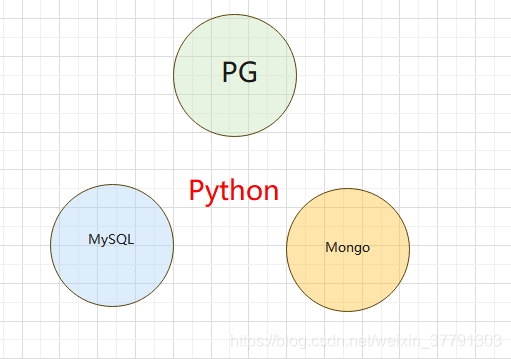 Python连接Postgres/Mysql/Mongo数据库基本操作