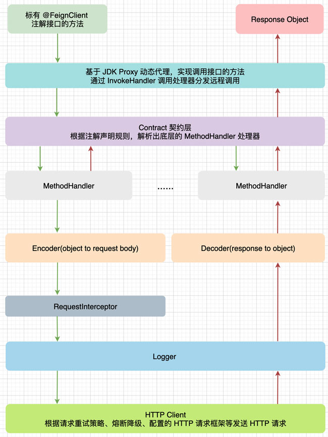 Spring Cloud中Feign的实现原理是什么