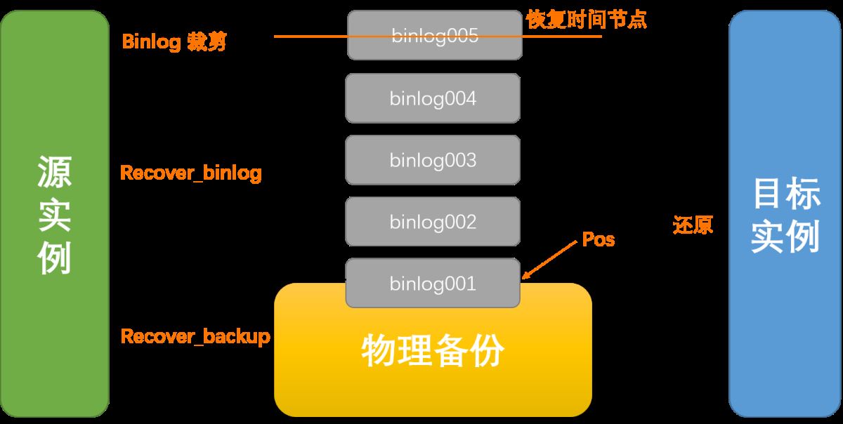 Mysql数据库中怎么按时间点恢复