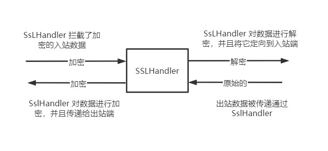 怎么开发基于Netty的HTTP/HTTPS应用程序