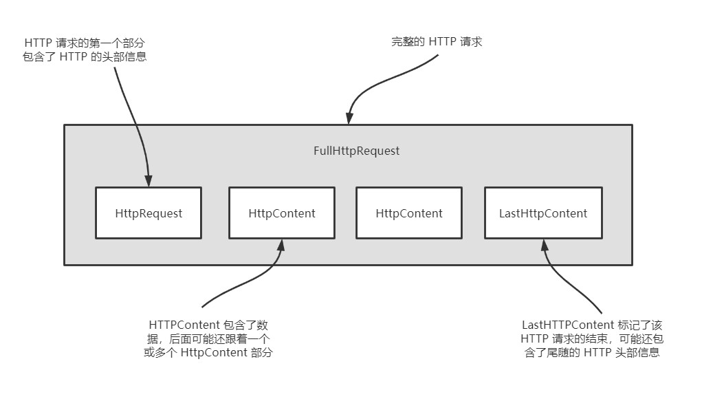 怎么開發(fā)基于Netty的HTTP/HTTPS應用程序