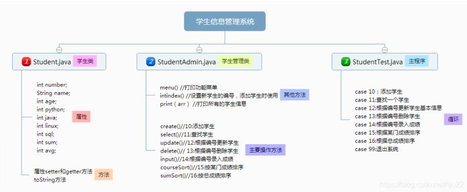 怎么用java对象数组实现学生信息管理系统